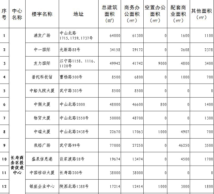 普陀區(qū)樓宇情況表