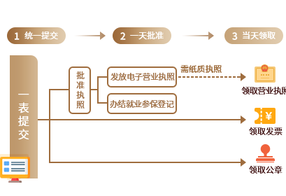 網(wǎng)上注冊公司流程圖